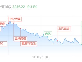 两市炸板率超50%！短线情绪逼近冰点 本轮回调将何时结束？  