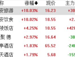 A股收盘点评：沪指跌0.1%，半导体股续涨