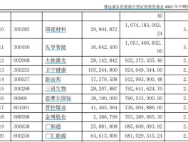 傅鹏博、赵枫、饶刚隐形重仓股出炉 煤炭、机械、高端制造业各成心头好  