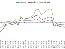 小盘涨幅先升后降，大盘价值主导整体——8月股市回顾与9月展望