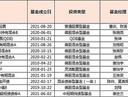 中耕基金员工持股最多的不是邱东荣